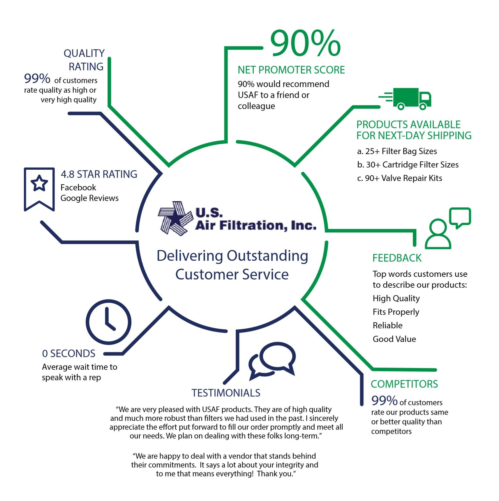 USAF Customer Service Infographic